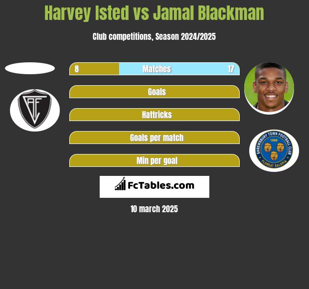 Harvey Isted vs Jamal Blackman h2h player stats