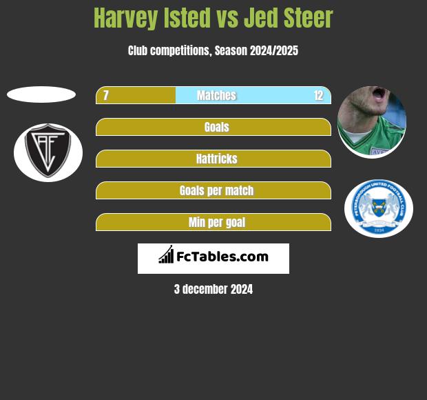 Harvey Isted vs Jed Steer h2h player stats