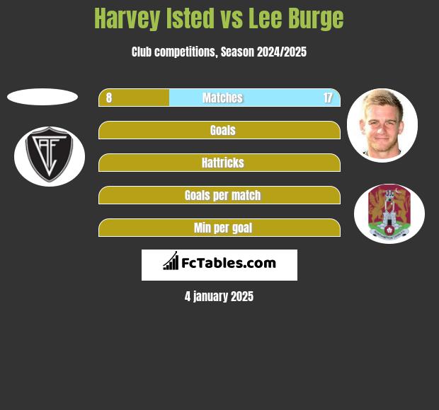 Harvey Isted vs Lee Burge h2h player stats