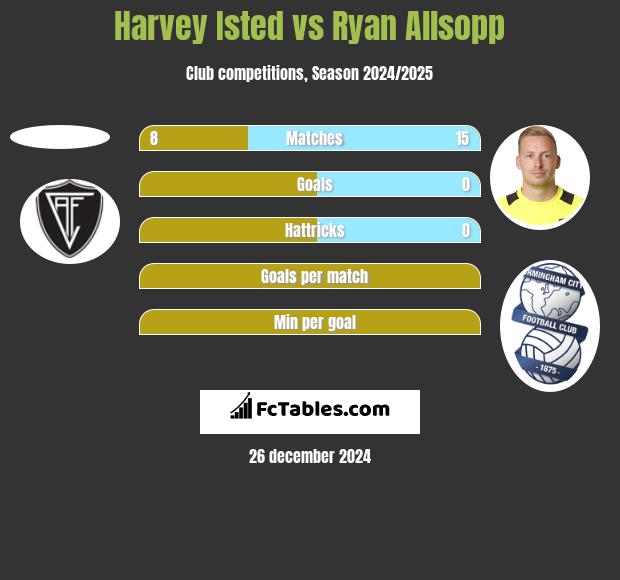 Harvey Isted vs Ryan Allsopp h2h player stats