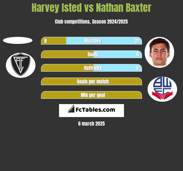 Harvey Isted vs Nathan Baxter h2h player stats