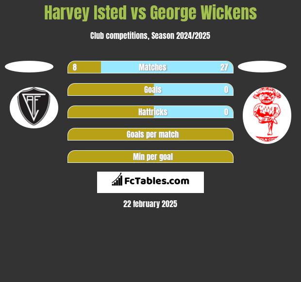 Harvey Isted vs George Wickens h2h player stats