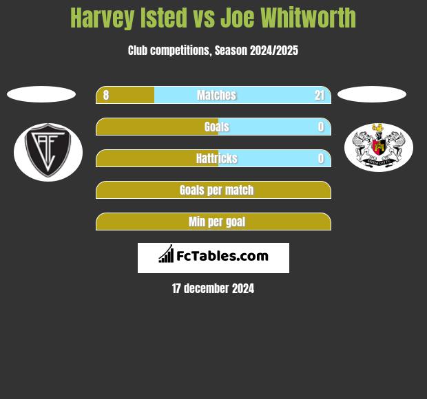 Harvey Isted vs Joe Whitworth h2h player stats