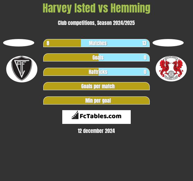 Harvey Isted vs Hemming h2h player stats