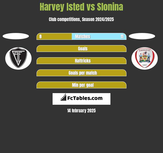 Harvey Isted vs Slonina h2h player stats