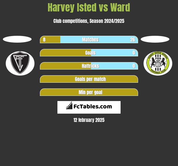 Harvey Isted vs Ward h2h player stats