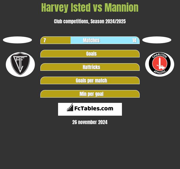 Harvey Isted vs Mannion h2h player stats