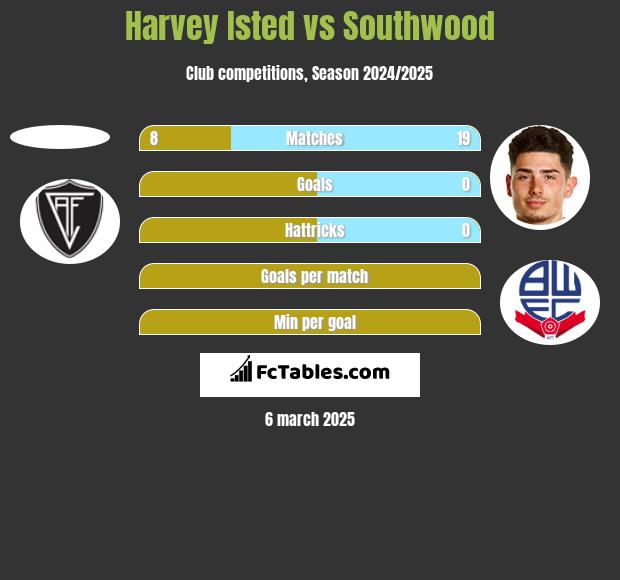 Harvey Isted vs Southwood h2h player stats