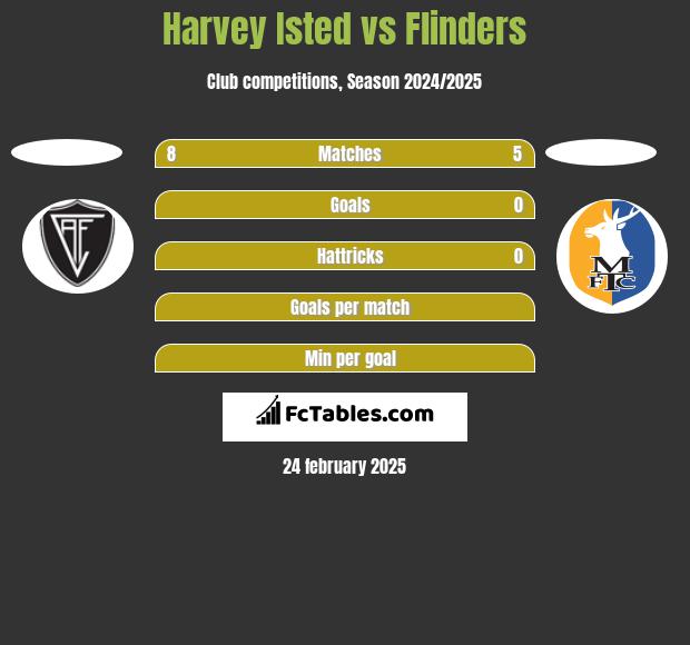 Harvey Isted vs Flinders h2h player stats