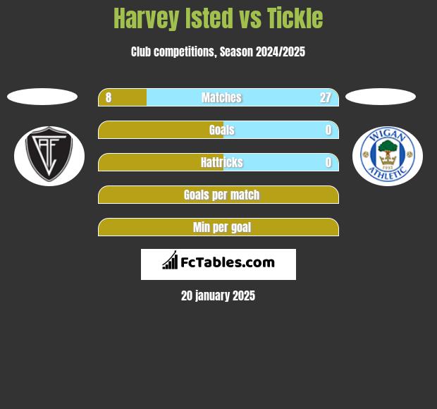 Harvey Isted vs Tickle h2h player stats