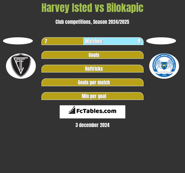 Harvey Isted vs Bilokapic h2h player stats