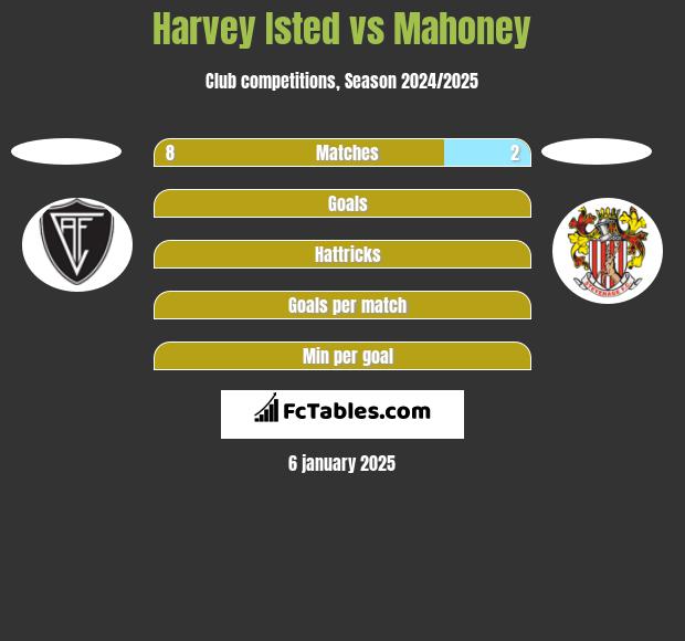 Harvey Isted vs Mahoney h2h player stats