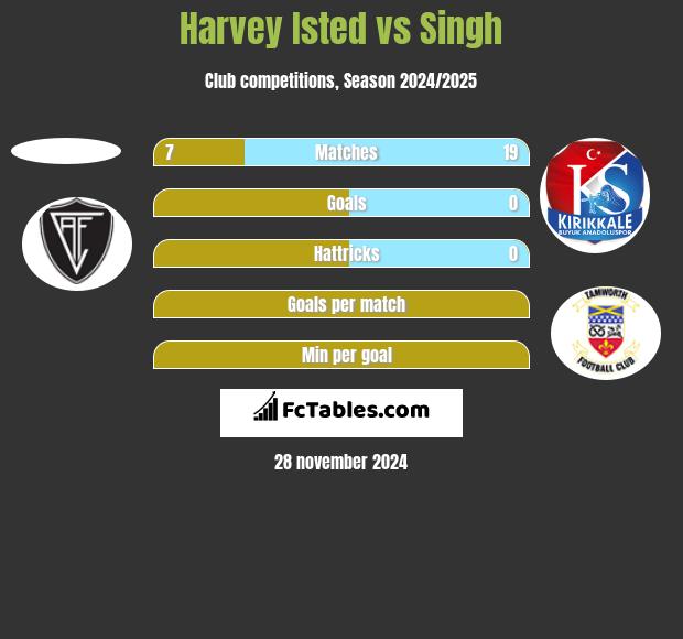 Harvey Isted vs Singh h2h player stats