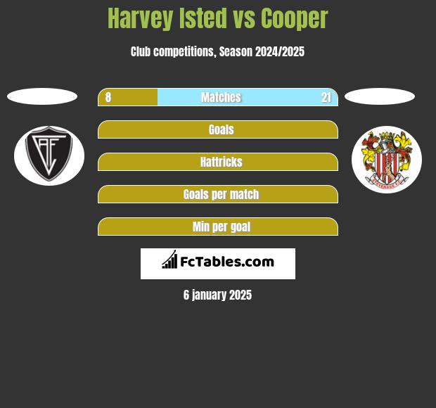 Harvey Isted vs Cooper h2h player stats