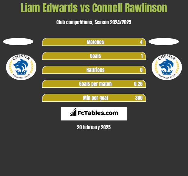 Liam Edwards vs Connell Rawlinson h2h player stats