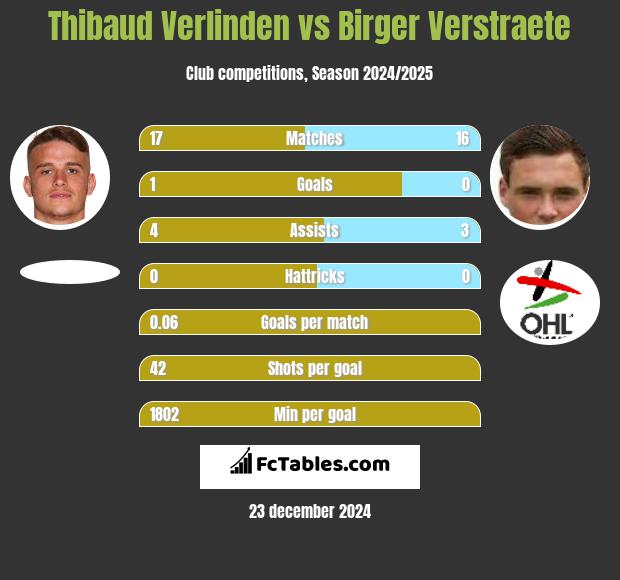 Thibaud Verlinden vs Birger Verstraete h2h player stats