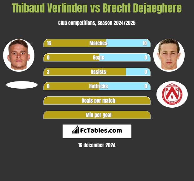 Thibaud Verlinden vs Brecht Dejaeghere h2h player stats