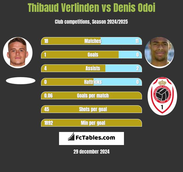 Thibaud Verlinden vs Denis Odoi h2h player stats