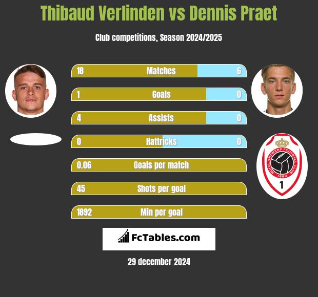 Thibaud Verlinden vs Dennis Praet h2h player stats