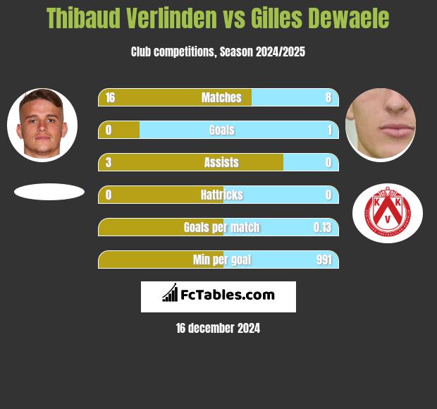 Thibaud Verlinden vs Gilles Dewaele h2h player stats