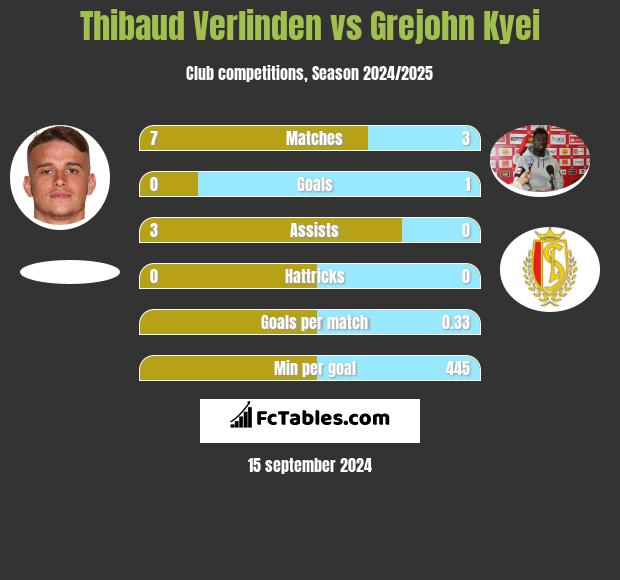 Thibaud Verlinden vs Grejohn Kyei h2h player stats