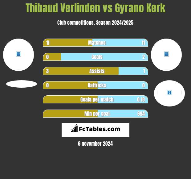 Thibaud Verlinden vs Gyrano Kerk h2h player stats