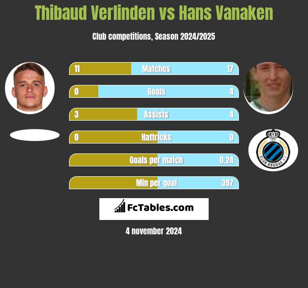 Thibaud Verlinden vs Hans Vanaken h2h player stats