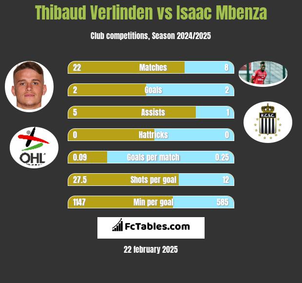 Thibaud Verlinden vs Isaac Mbenza h2h player stats