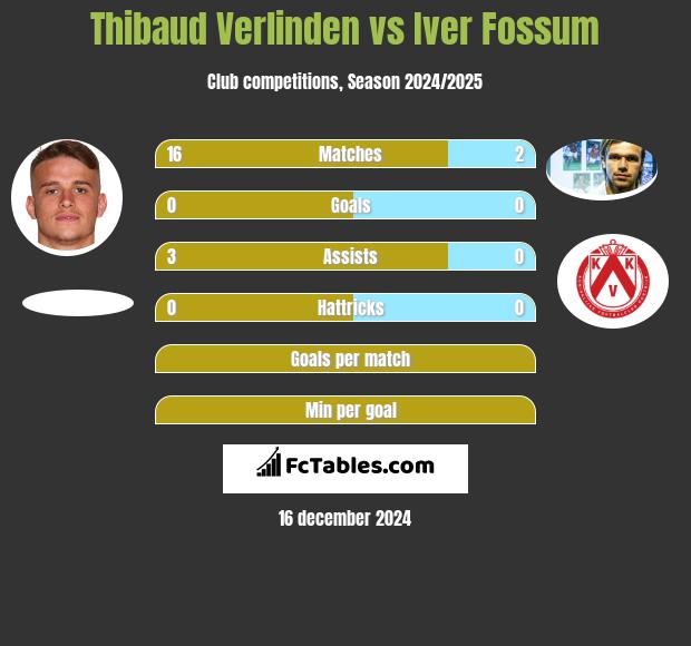 Thibaud Verlinden vs Iver Fossum h2h player stats