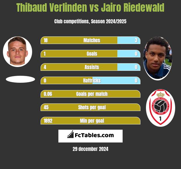 Thibaud Verlinden vs Jairo Riedewald h2h player stats