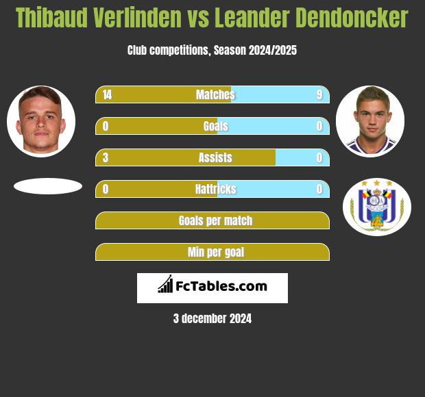 Thibaud Verlinden vs Leander Dendoncker h2h player stats