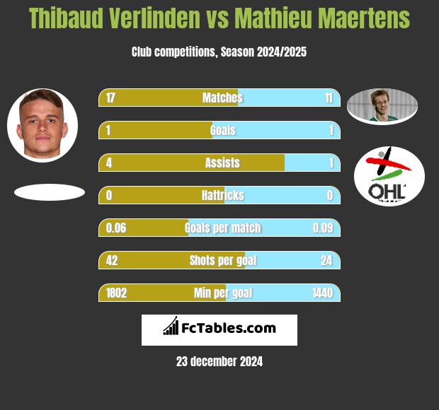 Thibaud Verlinden vs Mathieu Maertens h2h player stats