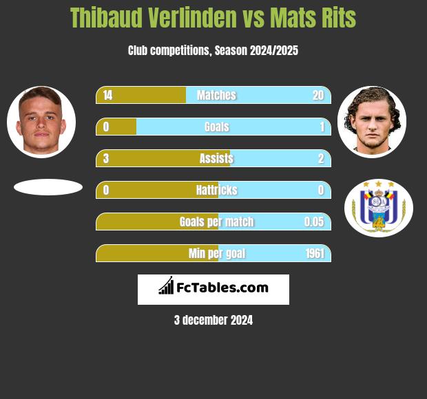 Thibaud Verlinden vs Mats Rits h2h player stats