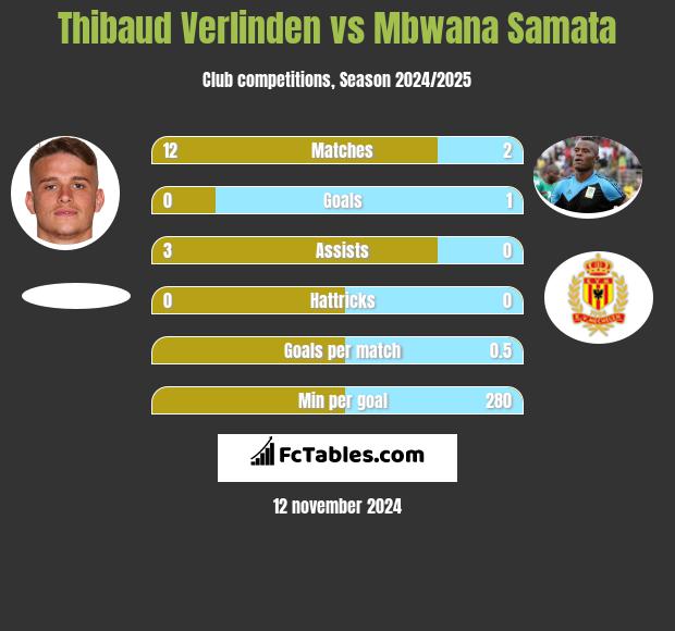 Thibaud Verlinden vs Mbwana Samata h2h player stats