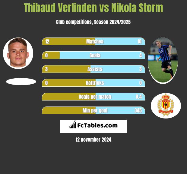 Thibaud Verlinden vs Nikola Storm h2h player stats