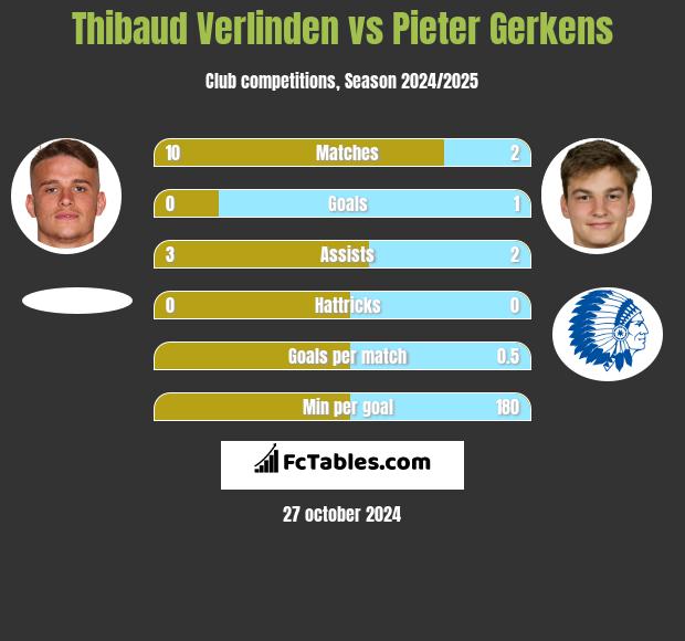 Thibaud Verlinden vs Pieter Gerkens h2h player stats