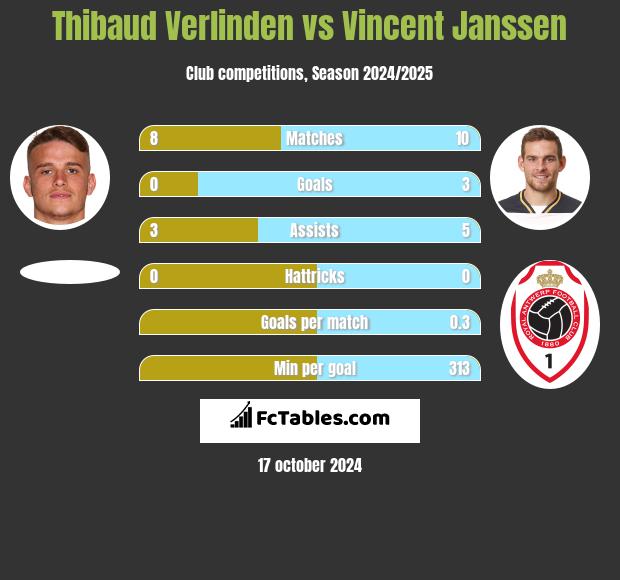 Thibaud Verlinden vs Vincent Janssen h2h player stats