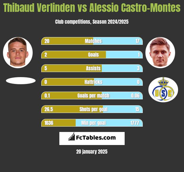 Thibaud Verlinden vs Alessio Castro-Montes h2h player stats