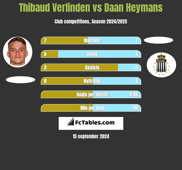 Thibaud Verlinden vs Daan Heymans h2h player stats