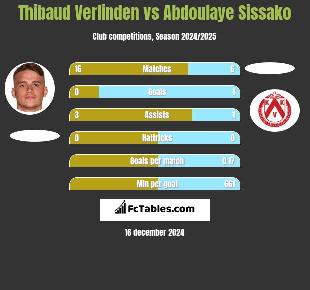 Thibaud Verlinden vs Abdoulaye Sissako h2h player stats