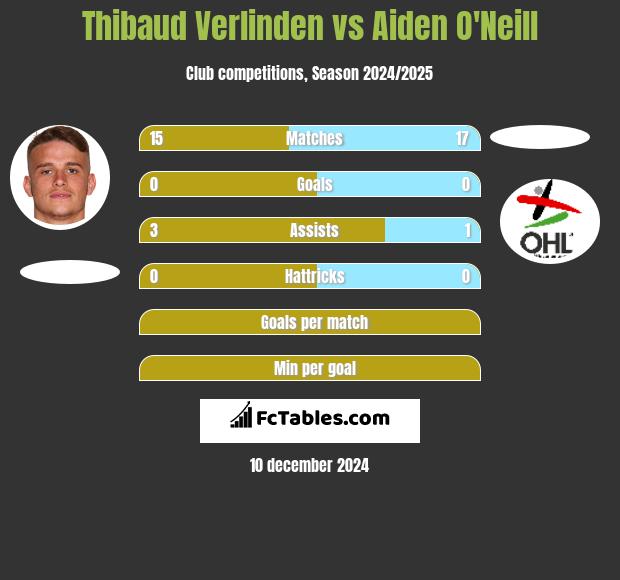 Thibaud Verlinden vs Aiden O'Neill h2h player stats