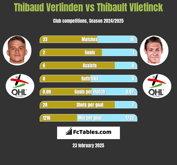 Thibaud Verlinden vs Thibault Vlietinck h2h player stats