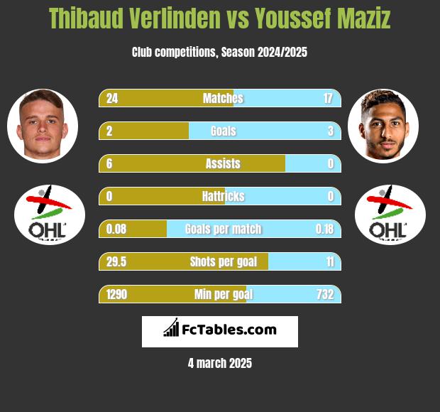 Thibaud Verlinden vs Youssef Maziz h2h player stats