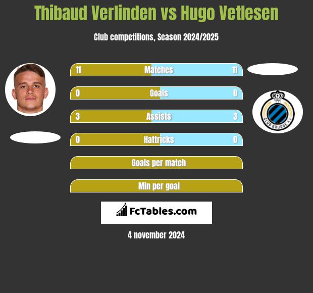 Thibaud Verlinden vs Hugo Vetlesen h2h player stats