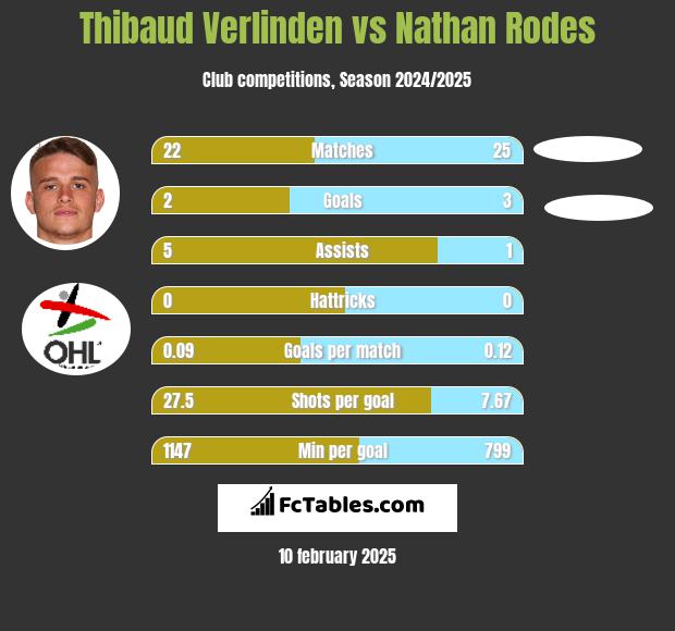 Thibaud Verlinden vs Nathan Rodes h2h player stats