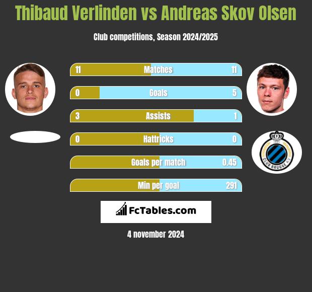 Thibaud Verlinden vs Andreas Skov Olsen h2h player stats