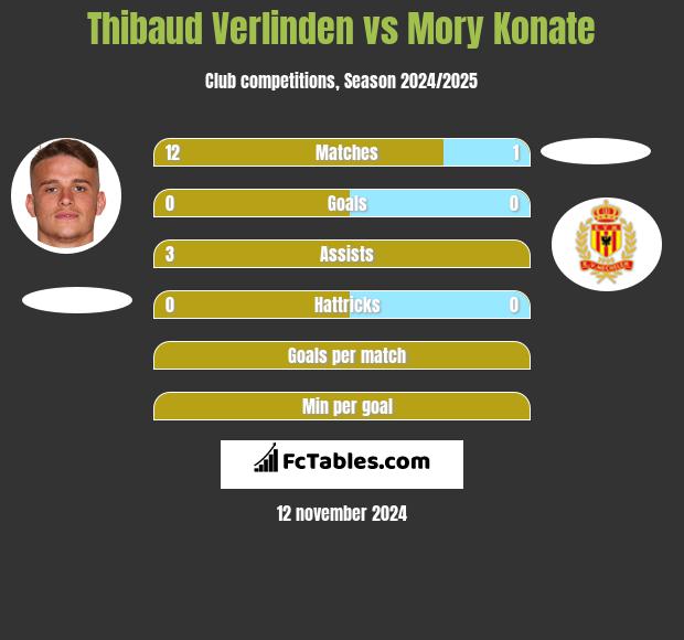 Thibaud Verlinden vs Mory Konate h2h player stats