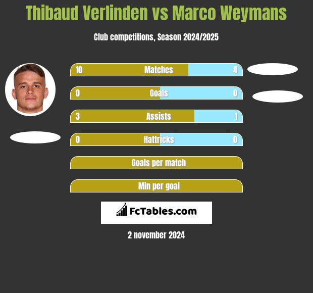 Thibaud Verlinden vs Marco Weymans h2h player stats