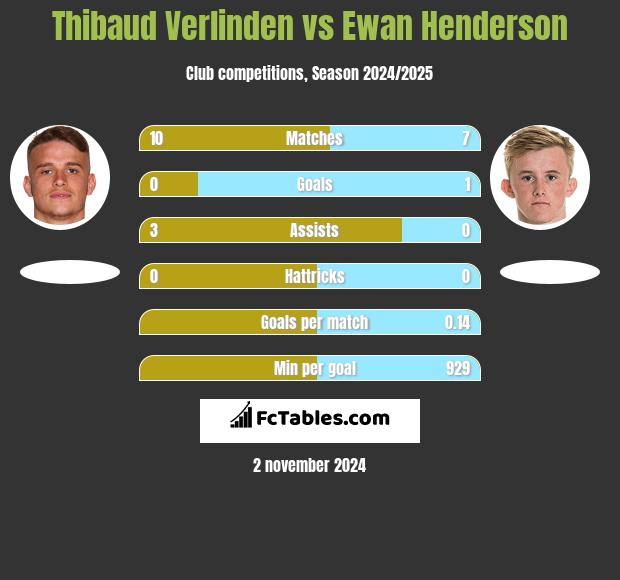 Thibaud Verlinden vs Ewan Henderson h2h player stats