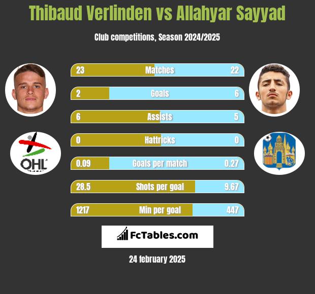 Thibaud Verlinden vs Allahyar Sayyad h2h player stats